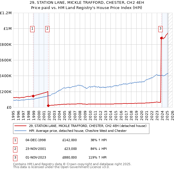29, STATION LANE, MICKLE TRAFFORD, CHESTER, CH2 4EH: Price paid vs HM Land Registry's House Price Index