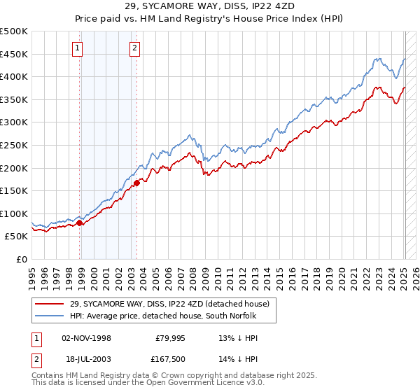 29, SYCAMORE WAY, DISS, IP22 4ZD: Price paid vs HM Land Registry's House Price Index