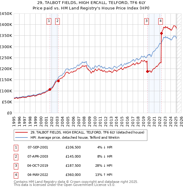 29, TALBOT FIELDS, HIGH ERCALL, TELFORD, TF6 6LY: Price paid vs HM Land Registry's House Price Index