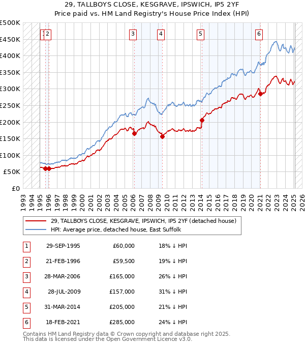 29, TALLBOYS CLOSE, KESGRAVE, IPSWICH, IP5 2YF: Price paid vs HM Land Registry's House Price Index
