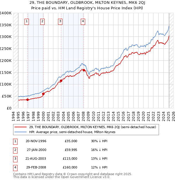 29, THE BOUNDARY, OLDBROOK, MILTON KEYNES, MK6 2QJ: Price paid vs HM Land Registry's House Price Index