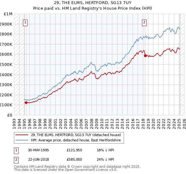 29, THE ELMS, HERTFORD, SG13 7UY: Price paid vs HM Land Registry's House Price Index