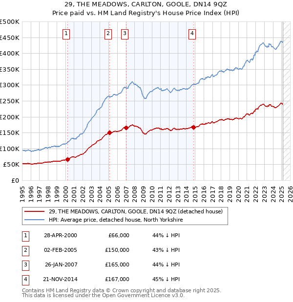 29, THE MEADOWS, CARLTON, GOOLE, DN14 9QZ: Price paid vs HM Land Registry's House Price Index