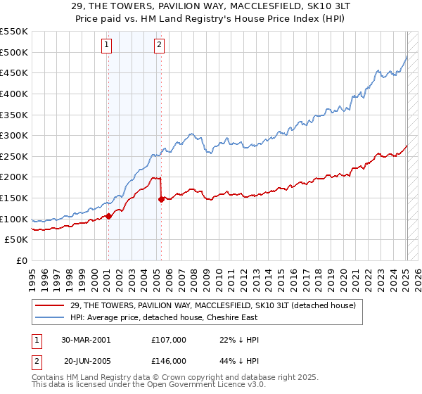 29, THE TOWERS, PAVILION WAY, MACCLESFIELD, SK10 3LT: Price paid vs HM Land Registry's House Price Index