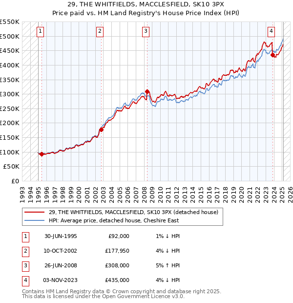29, THE WHITFIELDS, MACCLESFIELD, SK10 3PX: Price paid vs HM Land Registry's House Price Index