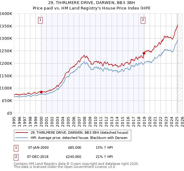 29, THIRLMERE DRIVE, DARWEN, BB3 3BH: Price paid vs HM Land Registry's House Price Index