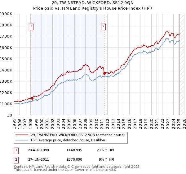 29, TWINSTEAD, WICKFORD, SS12 9QN: Price paid vs HM Land Registry's House Price Index