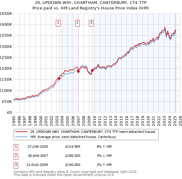 29, UPDOWN WAY, CHARTHAM, CANTERBURY, CT4 7TP: Price paid vs HM Land Registry's House Price Index