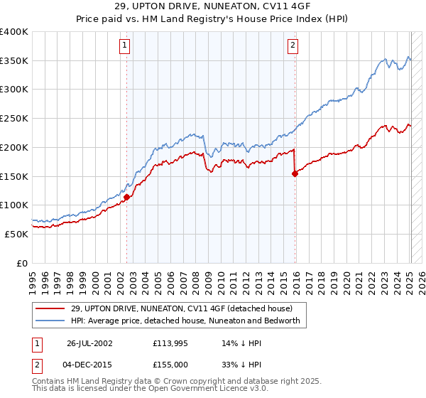 29, UPTON DRIVE, NUNEATON, CV11 4GF: Price paid vs HM Land Registry's House Price Index