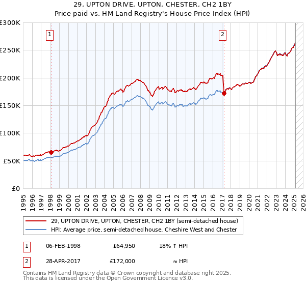 29, UPTON DRIVE, UPTON, CHESTER, CH2 1BY: Price paid vs HM Land Registry's House Price Index