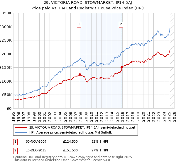 29, VICTORIA ROAD, STOWMARKET, IP14 5AJ: Price paid vs HM Land Registry's House Price Index