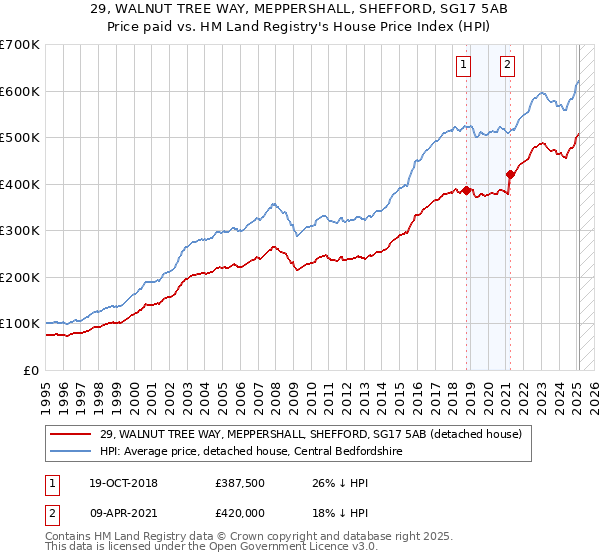 29, WALNUT TREE WAY, MEPPERSHALL, SHEFFORD, SG17 5AB: Price paid vs HM Land Registry's House Price Index