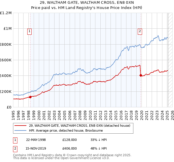 29, WALTHAM GATE, WALTHAM CROSS, EN8 0XN: Price paid vs HM Land Registry's House Price Index