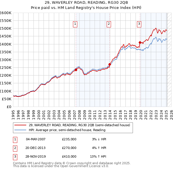 29, WAVERLEY ROAD, READING, RG30 2QB: Price paid vs HM Land Registry's House Price Index