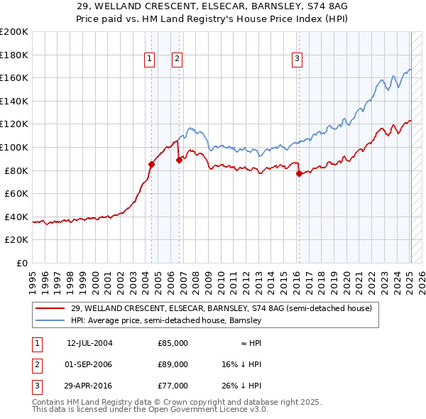 29, WELLAND CRESCENT, ELSECAR, BARNSLEY, S74 8AG: Price paid vs HM Land Registry's House Price Index