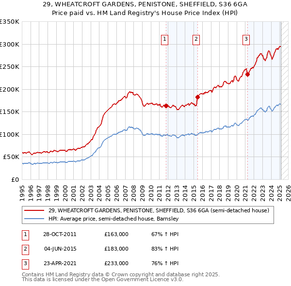 29, WHEATCROFT GARDENS, PENISTONE, SHEFFIELD, S36 6GA: Price paid vs HM Land Registry's House Price Index