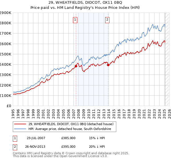29, WHEATFIELDS, DIDCOT, OX11 0BQ: Price paid vs HM Land Registry's House Price Index