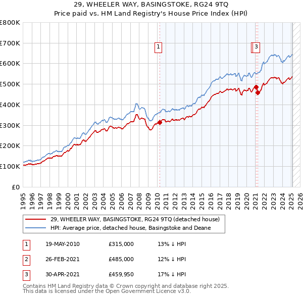 29, WHEELER WAY, BASINGSTOKE, RG24 9TQ: Price paid vs HM Land Registry's House Price Index