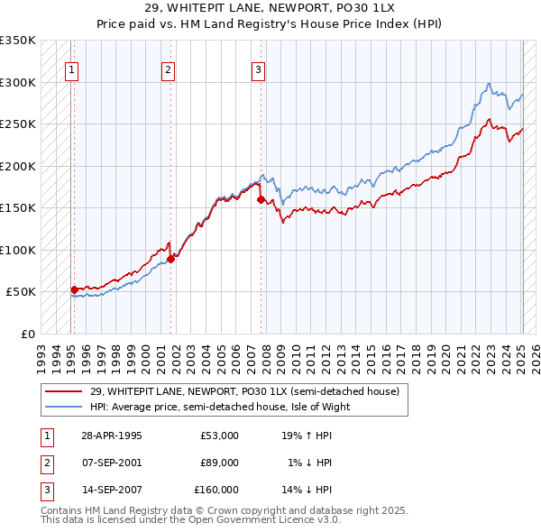 29, WHITEPIT LANE, NEWPORT, PO30 1LX: Price paid vs HM Land Registry's House Price Index