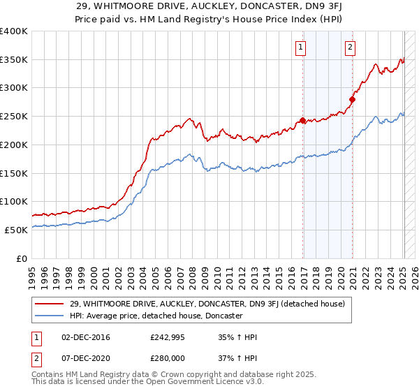 29, WHITMOORE DRIVE, AUCKLEY, DONCASTER, DN9 3FJ: Price paid vs HM Land Registry's House Price Index