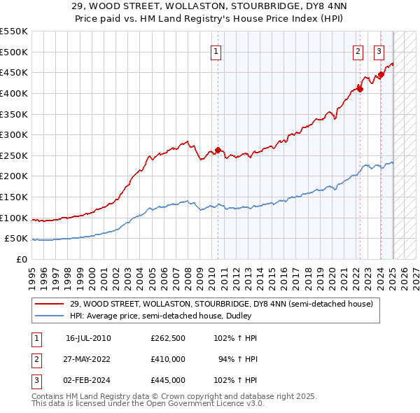 29, WOOD STREET, WOLLASTON, STOURBRIDGE, DY8 4NN: Price paid vs HM Land Registry's House Price Index