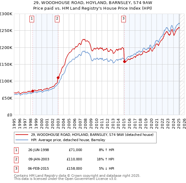 29, WOODHOUSE ROAD, HOYLAND, BARNSLEY, S74 9AW: Price paid vs HM Land Registry's House Price Index