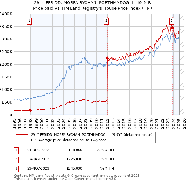 29, Y FFRIDD, MORFA BYCHAN, PORTHMADOG, LL49 9YR: Price paid vs HM Land Registry's House Price Index