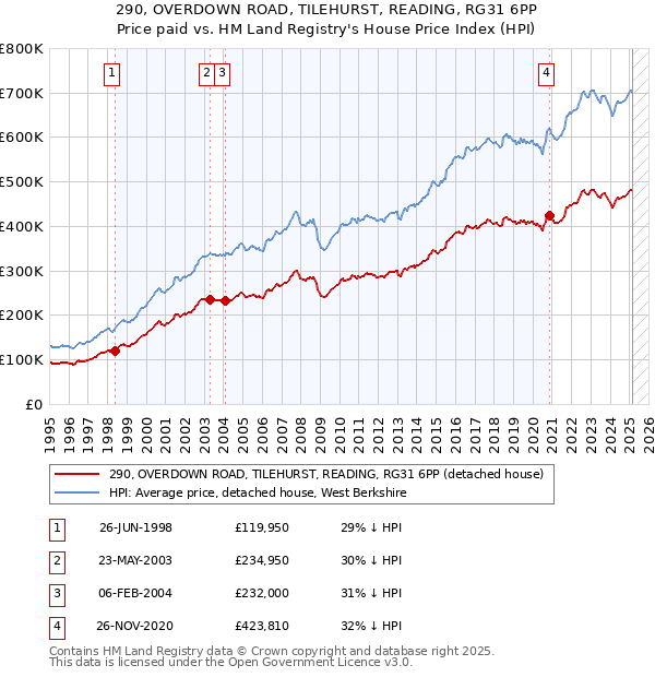 290, OVERDOWN ROAD, TILEHURST, READING, RG31 6PP: Price paid vs HM Land Registry's House Price Index