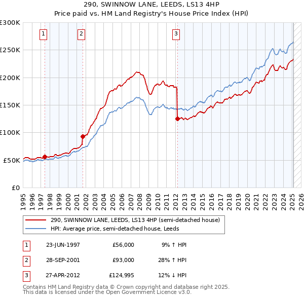 290, SWINNOW LANE, LEEDS, LS13 4HP: Price paid vs HM Land Registry's House Price Index