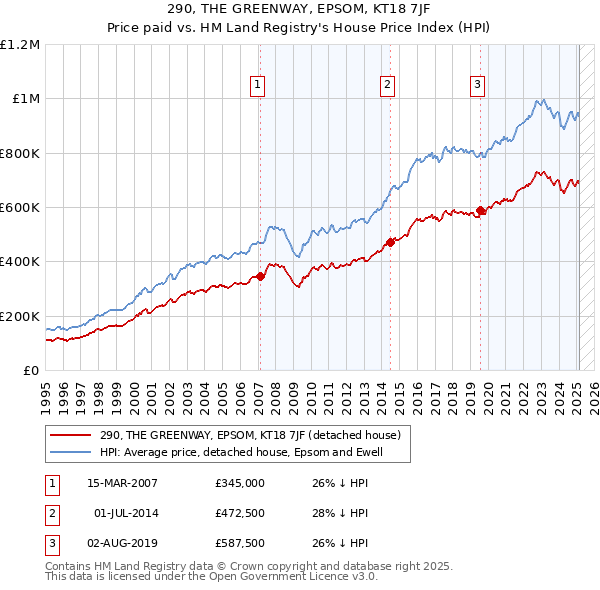 290, THE GREENWAY, EPSOM, KT18 7JF: Price paid vs HM Land Registry's House Price Index