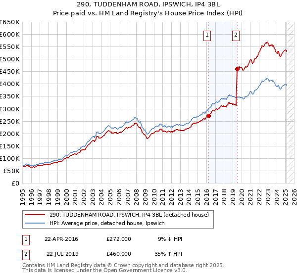 290, TUDDENHAM ROAD, IPSWICH, IP4 3BL: Price paid vs HM Land Registry's House Price Index