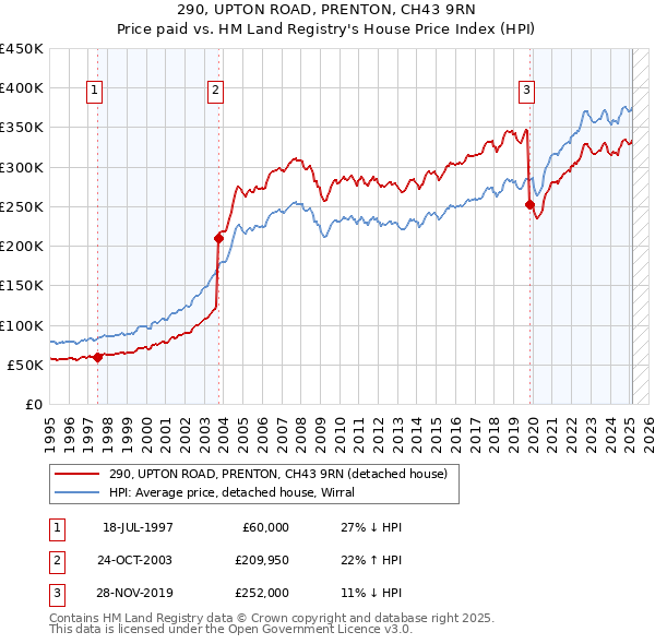 290, UPTON ROAD, PRENTON, CH43 9RN: Price paid vs HM Land Registry's House Price Index