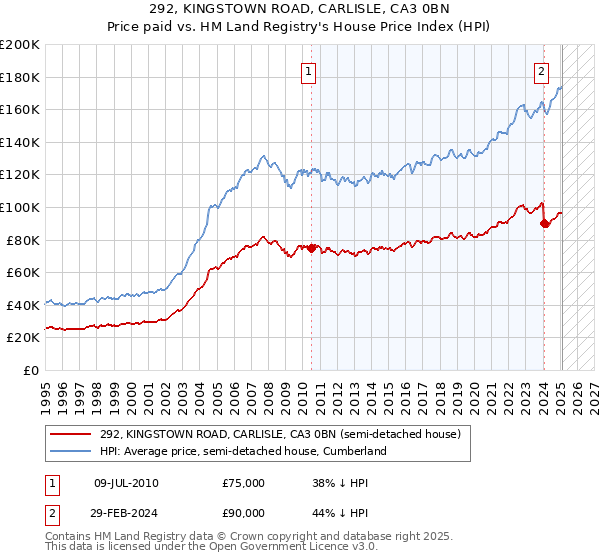 292, KINGSTOWN ROAD, CARLISLE, CA3 0BN: Price paid vs HM Land Registry's House Price Index