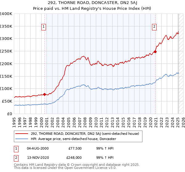 292, THORNE ROAD, DONCASTER, DN2 5AJ: Price paid vs HM Land Registry's House Price Index