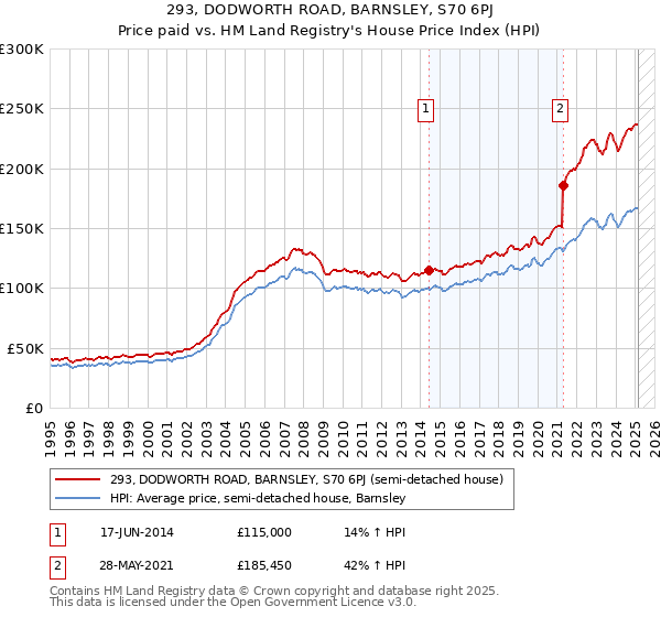 293, DODWORTH ROAD, BARNSLEY, S70 6PJ: Price paid vs HM Land Registry's House Price Index