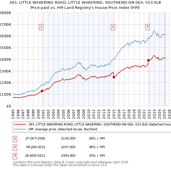 293, LITTLE WAKERING ROAD, LITTLE WAKERING, SOUTHEND-ON-SEA, SS3 0LB: Price paid vs HM Land Registry's House Price Index