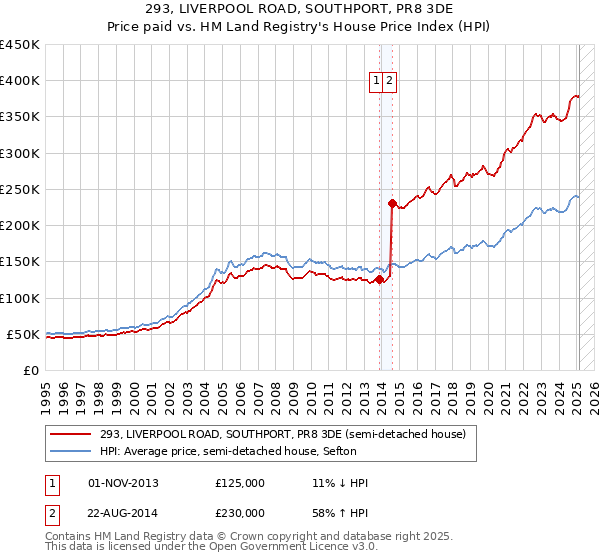 293, LIVERPOOL ROAD, SOUTHPORT, PR8 3DE: Price paid vs HM Land Registry's House Price Index