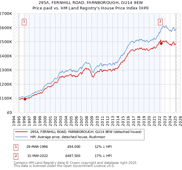 295A, FERNHILL ROAD, FARNBOROUGH, GU14 9EW: Price paid vs HM Land Registry's House Price Index