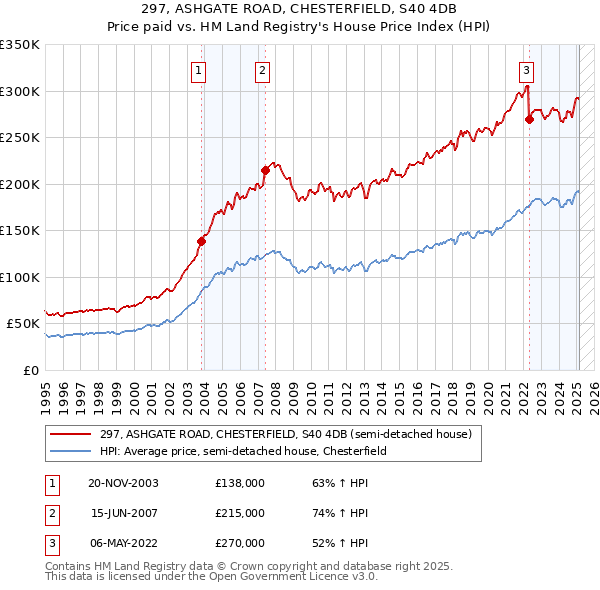 297, ASHGATE ROAD, CHESTERFIELD, S40 4DB: Price paid vs HM Land Registry's House Price Index
