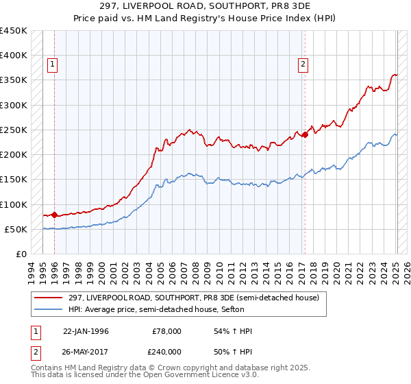 297, LIVERPOOL ROAD, SOUTHPORT, PR8 3DE: Price paid vs HM Land Registry's House Price Index