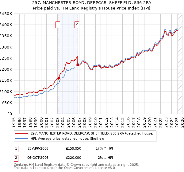 297, MANCHESTER ROAD, DEEPCAR, SHEFFIELD, S36 2RA: Price paid vs HM Land Registry's House Price Index