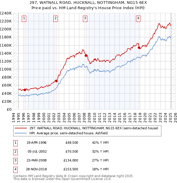297, WATNALL ROAD, HUCKNALL, NOTTINGHAM, NG15 6EX: Price paid vs HM Land Registry's House Price Index