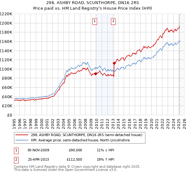 298, ASHBY ROAD, SCUNTHORPE, DN16 2RS: Price paid vs HM Land Registry's House Price Index