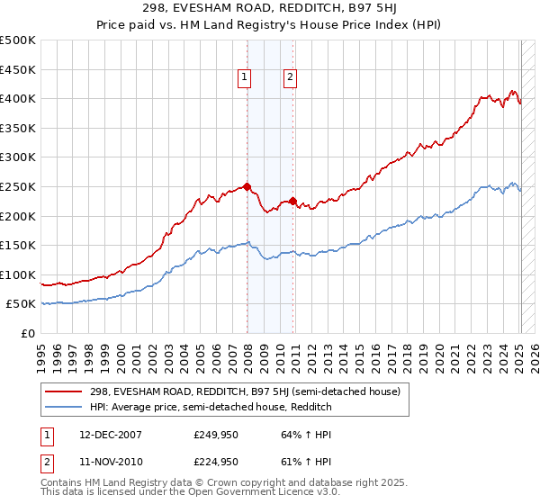 298, EVESHAM ROAD, REDDITCH, B97 5HJ: Price paid vs HM Land Registry's House Price Index