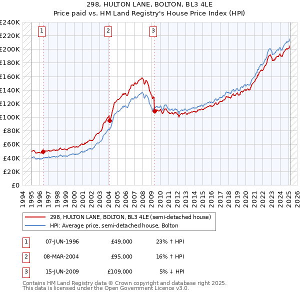 298, HULTON LANE, BOLTON, BL3 4LE: Price paid vs HM Land Registry's House Price Index