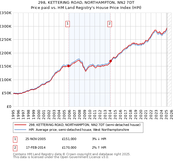 298, KETTERING ROAD, NORTHAMPTON, NN2 7DT: Price paid vs HM Land Registry's House Price Index
