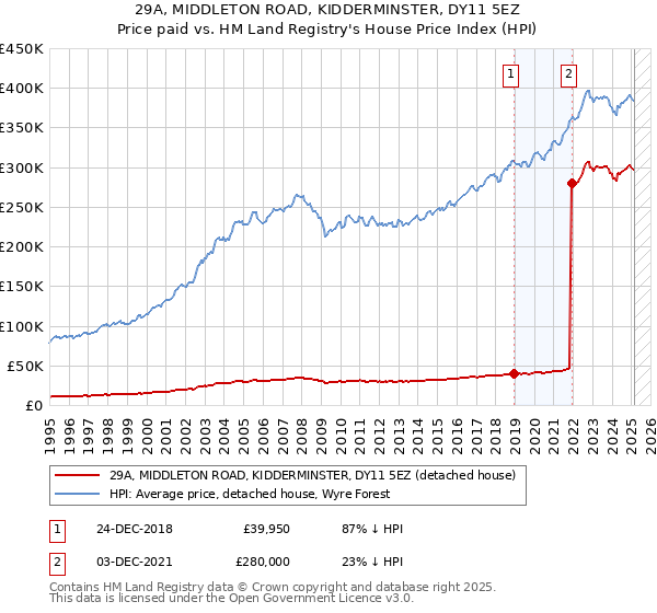 29A, MIDDLETON ROAD, KIDDERMINSTER, DY11 5EZ: Price paid vs HM Land Registry's House Price Index