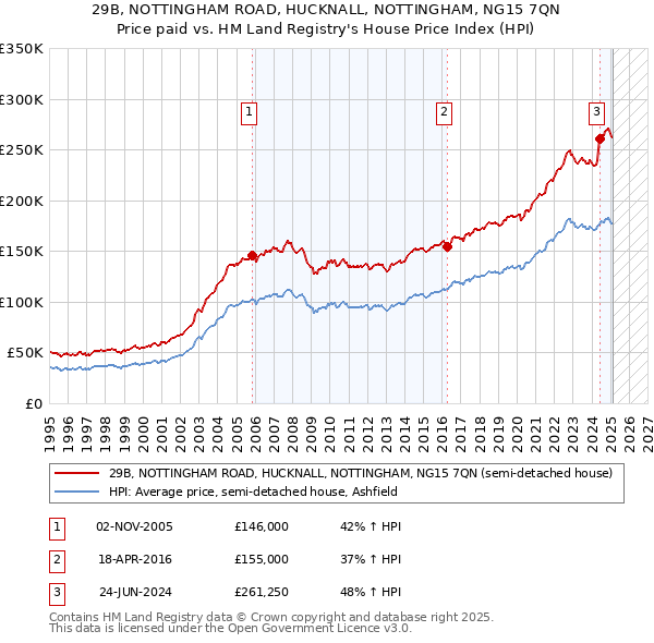 29B, NOTTINGHAM ROAD, HUCKNALL, NOTTINGHAM, NG15 7QN: Price paid vs HM Land Registry's House Price Index