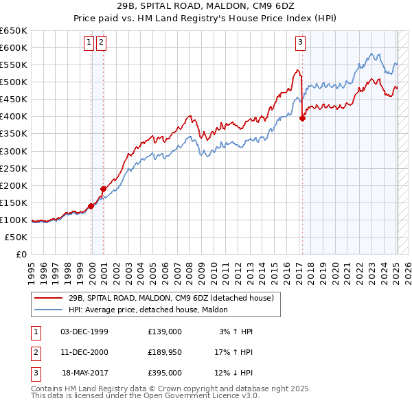 29B, SPITAL ROAD, MALDON, CM9 6DZ: Price paid vs HM Land Registry's House Price Index