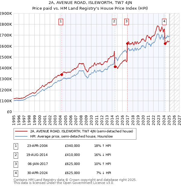 2A, AVENUE ROAD, ISLEWORTH, TW7 4JN: Price paid vs HM Land Registry's House Price Index
